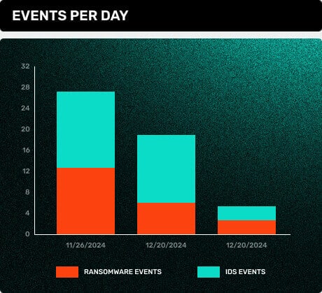 Bar chart showing number of ransomware events and IDS events over a period of time