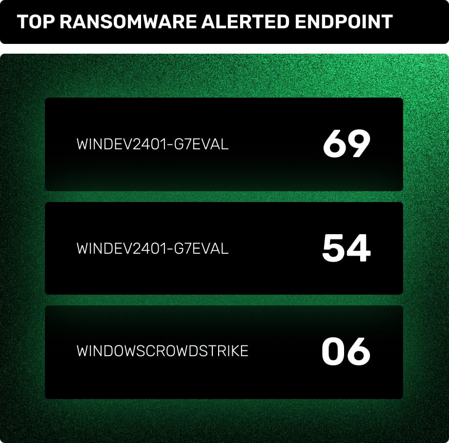Top Ransomware Alerted Endpoint