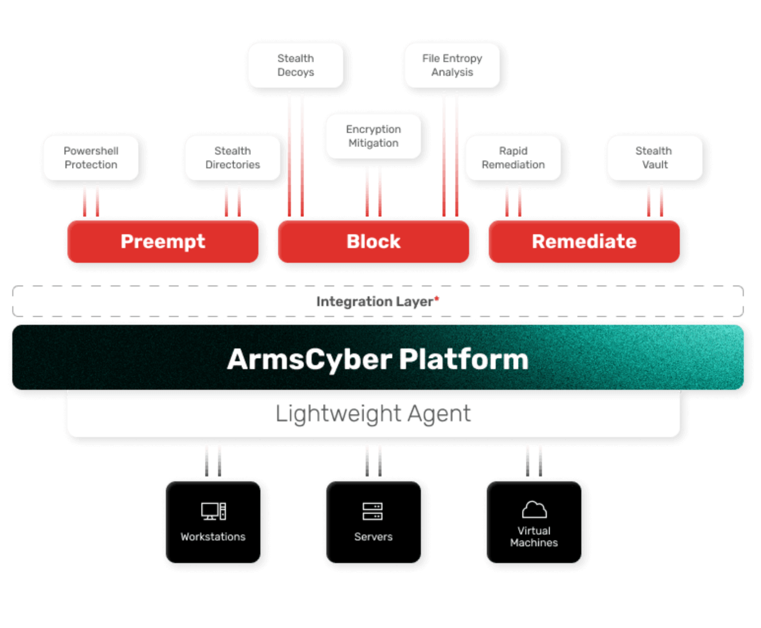 ArmsCyber Platform - infographic